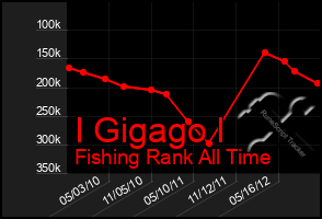 Total Graph of I Gigago I