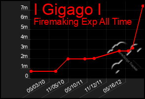 Total Graph of I Gigago I