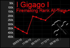 Total Graph of I Gigago I