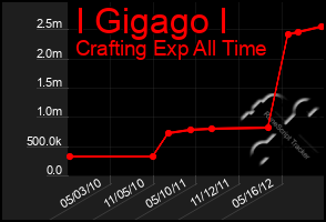 Total Graph of I Gigago I