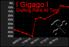 Total Graph of I Gigago I