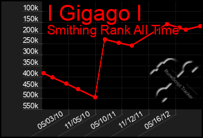 Total Graph of I Gigago I