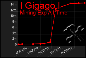 Total Graph of I Gigago I