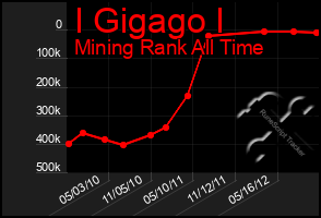 Total Graph of I Gigago I