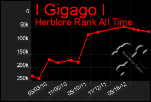 Total Graph of I Gigago I