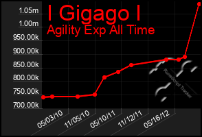 Total Graph of I Gigago I