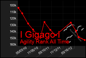 Total Graph of I Gigago I