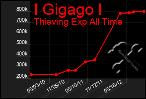 Total Graph of I Gigago I