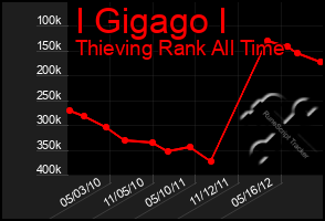 Total Graph of I Gigago I