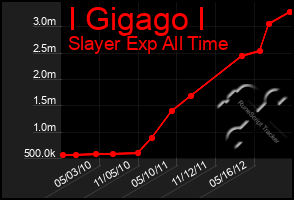 Total Graph of I Gigago I