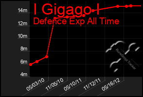 Total Graph of I Gigago I