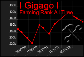 Total Graph of I Gigago I