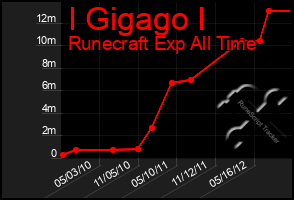 Total Graph of I Gigago I