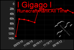 Total Graph of I Gigago I