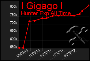 Total Graph of I Gigago I