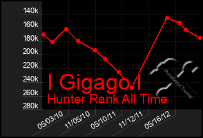 Total Graph of I Gigago I