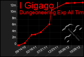 Total Graph of I Gigago I