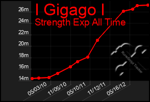 Total Graph of I Gigago I