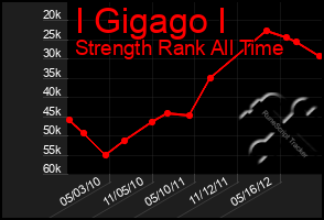 Total Graph of I Gigago I