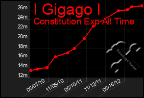 Total Graph of I Gigago I