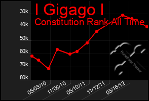 Total Graph of I Gigago I