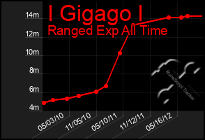 Total Graph of I Gigago I