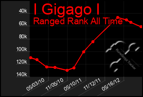 Total Graph of I Gigago I