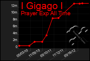 Total Graph of I Gigago I