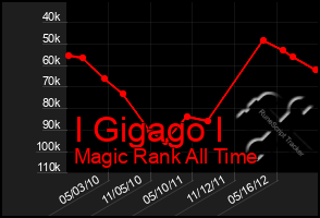 Total Graph of I Gigago I