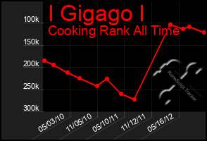 Total Graph of I Gigago I