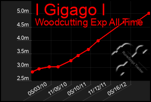 Total Graph of I Gigago I