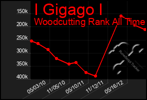 Total Graph of I Gigago I