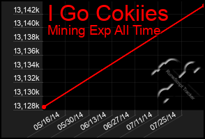 Total Graph of I Go Cokiies