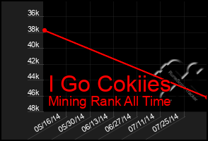 Total Graph of I Go Cokiies