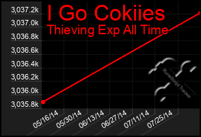 Total Graph of I Go Cokiies