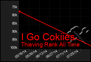 Total Graph of I Go Cokiies