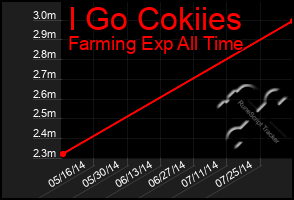 Total Graph of I Go Cokiies