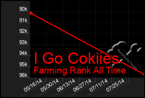 Total Graph of I Go Cokiies