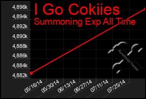 Total Graph of I Go Cokiies
