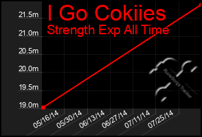 Total Graph of I Go Cokiies