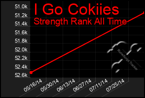 Total Graph of I Go Cokiies