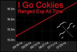 Total Graph of I Go Cokiies
