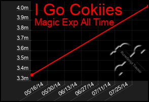 Total Graph of I Go Cokiies