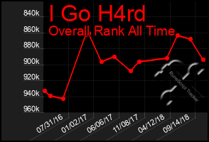 Total Graph of I Go H4rd