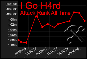 Total Graph of I Go H4rd