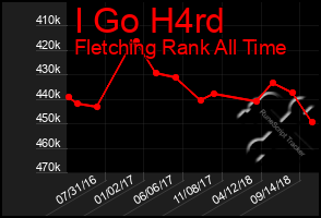 Total Graph of I Go H4rd