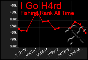 Total Graph of I Go H4rd