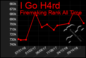 Total Graph of I Go H4rd