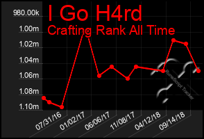 Total Graph of I Go H4rd