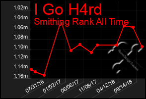 Total Graph of I Go H4rd